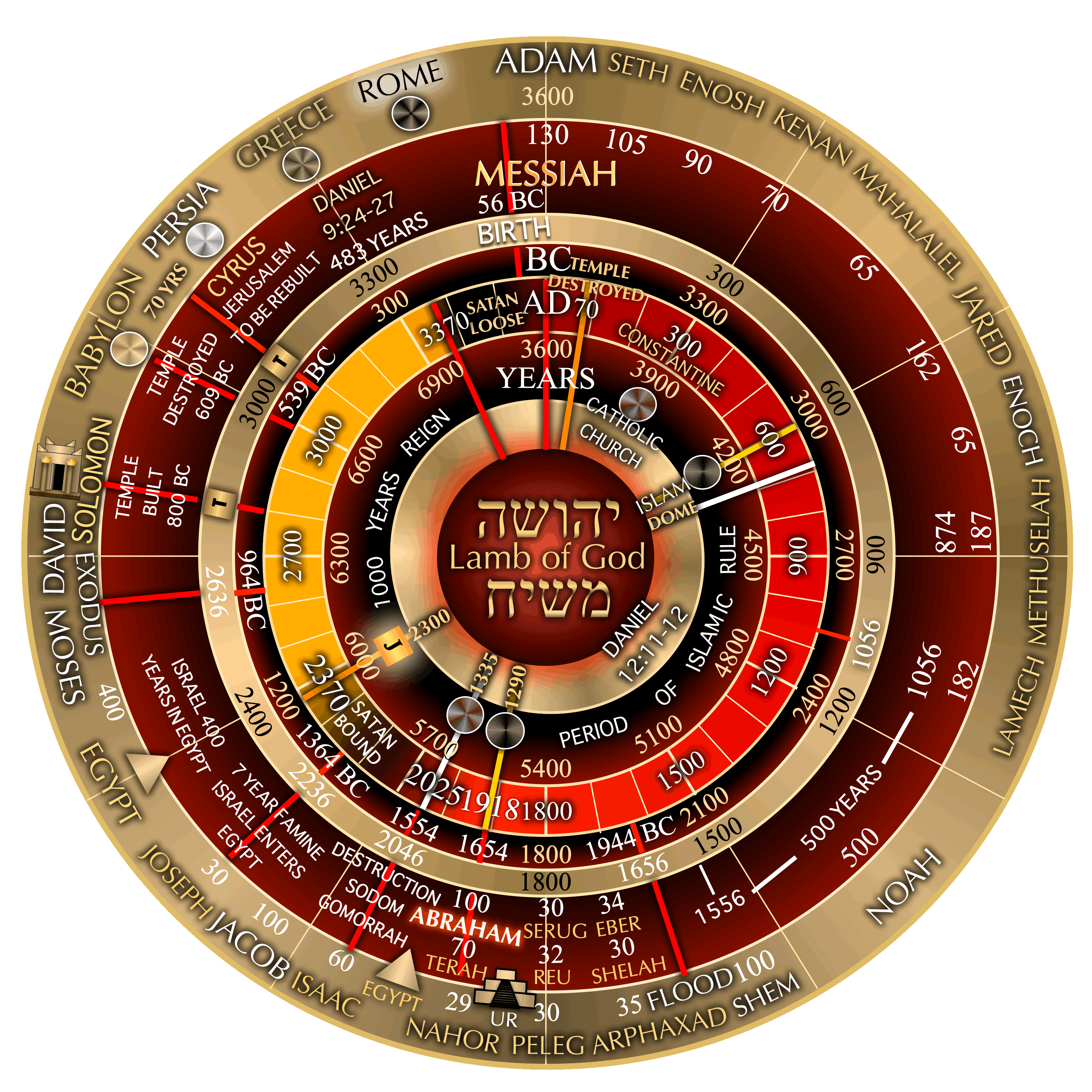 CHRONOLOGY