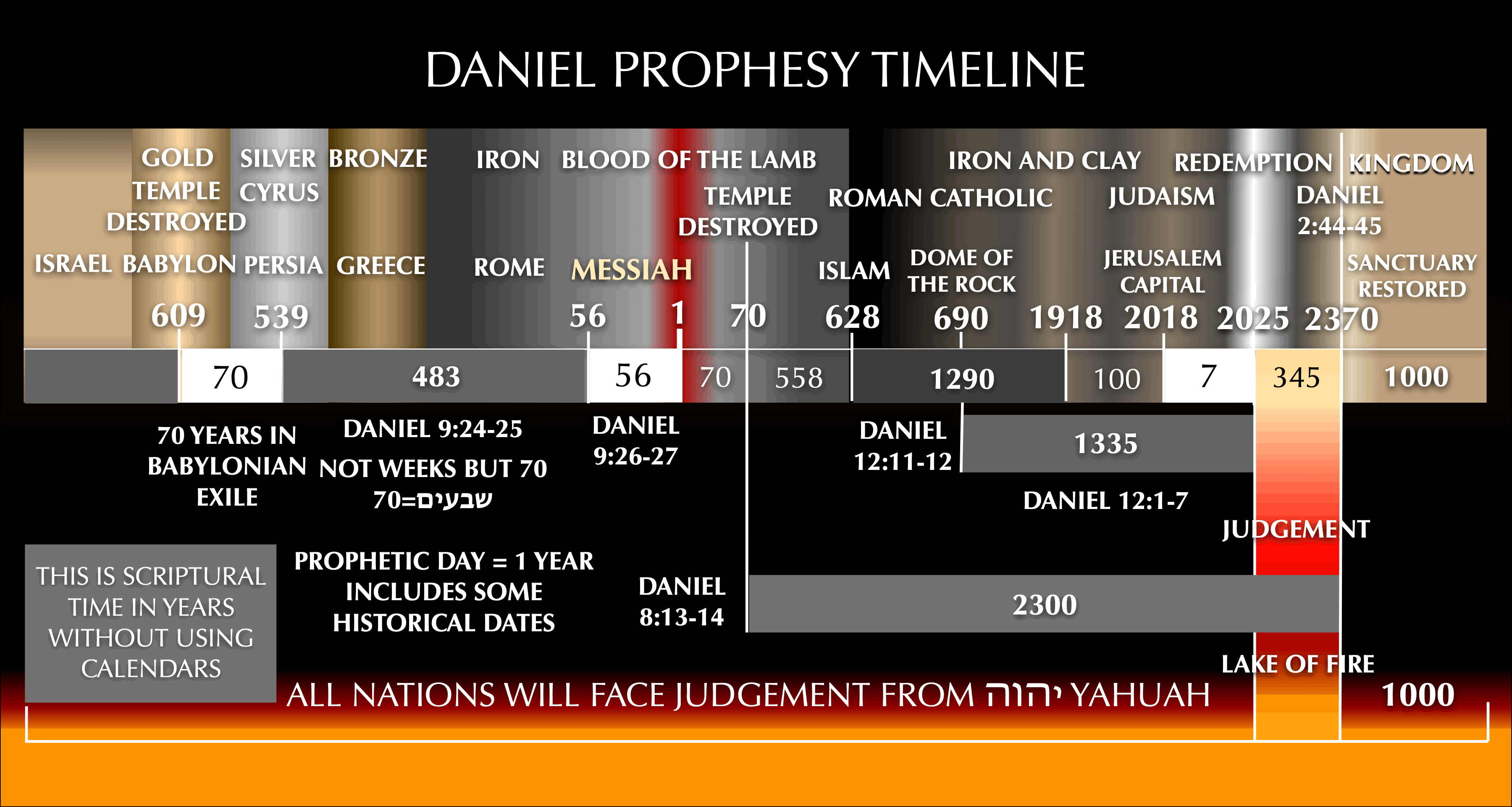 Prophecy Time Line